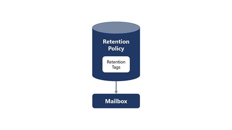 what is default mrm policy|mrm retention policy.